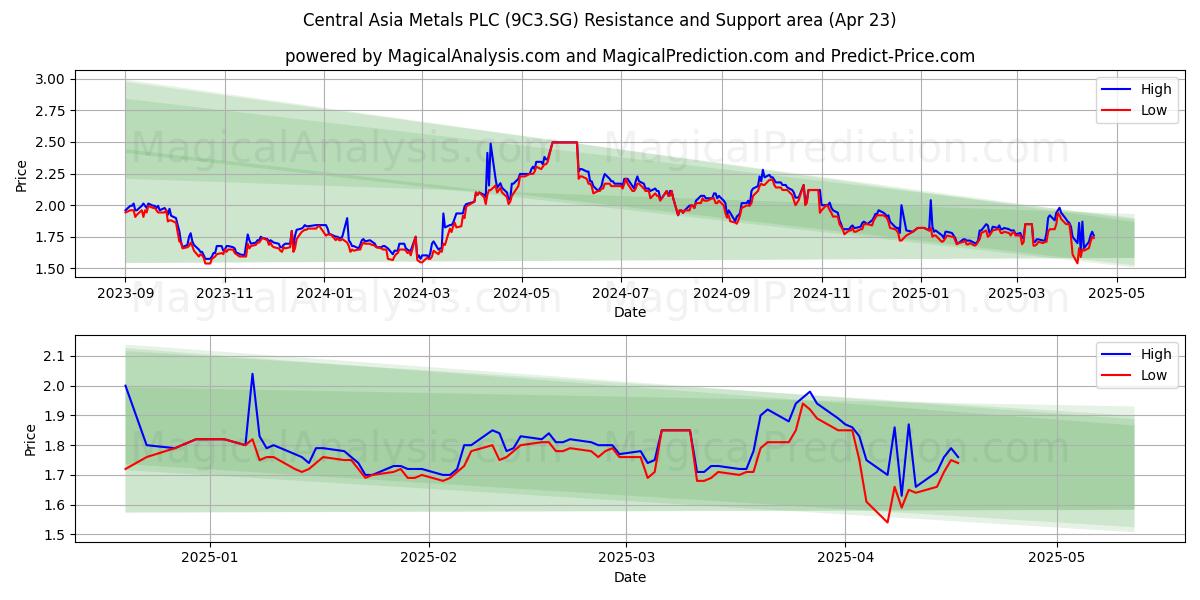  Central Asia Metals PLC (9C3.SG) Support and Resistance area (23 Apr) 