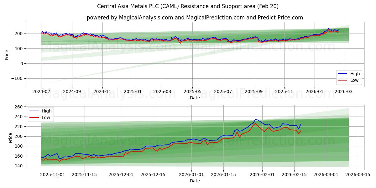  Central Asia Metals PLC (CAML) Support and Resistance area (19 Feb) 