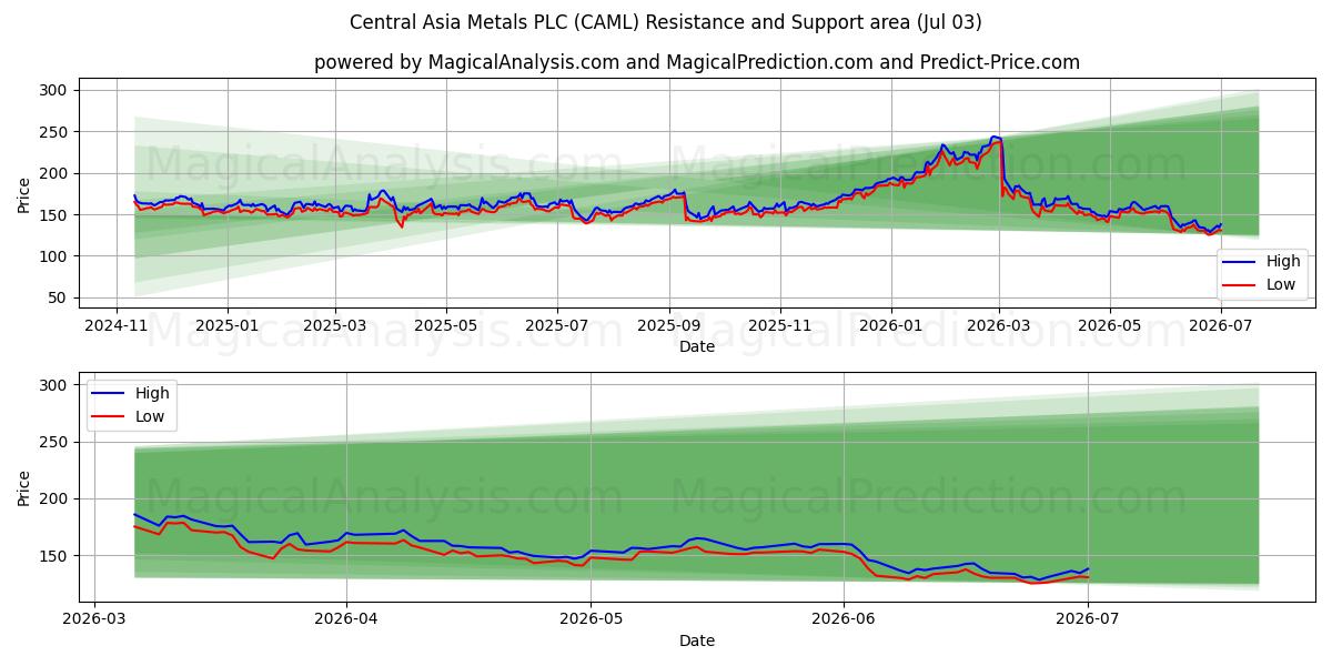  Central Asia Metals PLC (CAML) Support and Resistance area (02 Jul) 