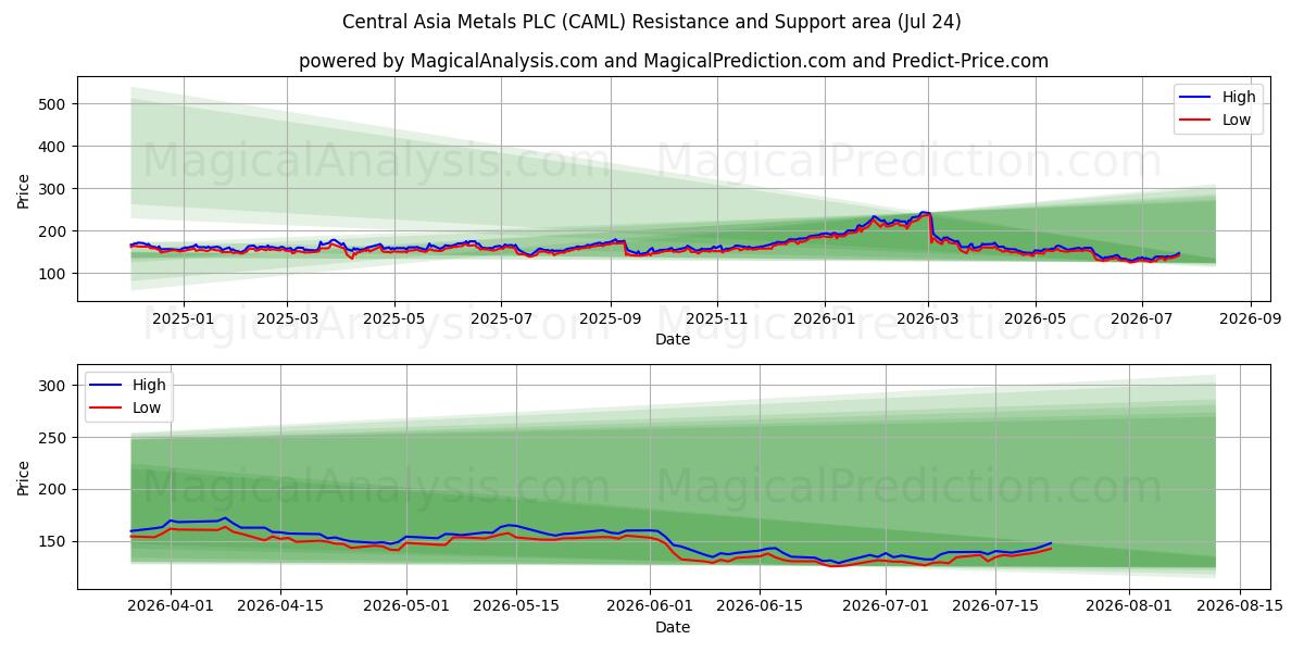  Central Asia Metals PLC (CAML) Support and Resistance area (23 Jul) 