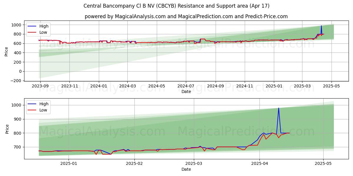  Central Bancompany Cl B NV (CBCYB) Support and Resistance area (17 Apr) 
