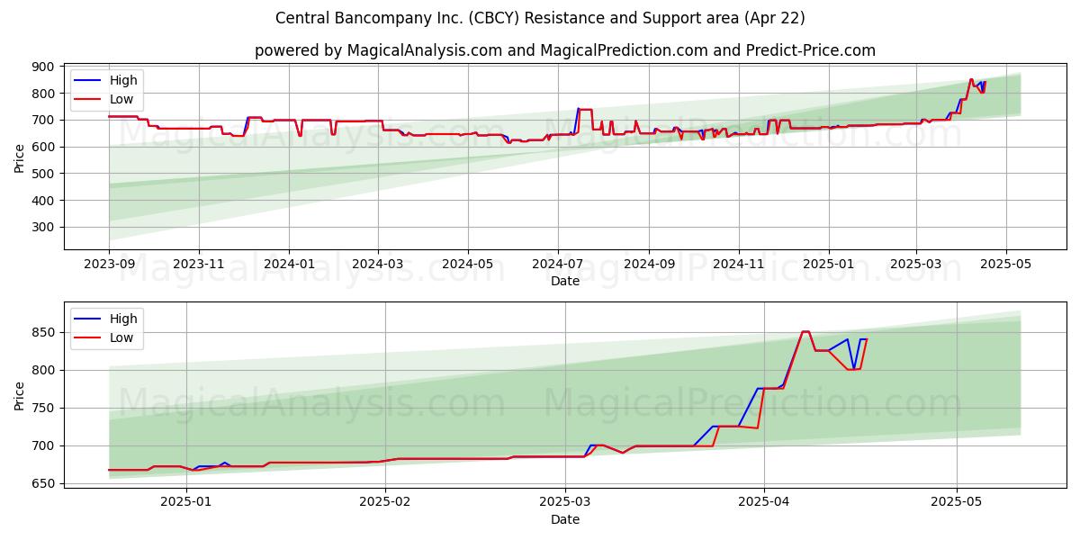  Central Bancompany Inc. (CBCY) Support and Resistance area (22 Apr) 