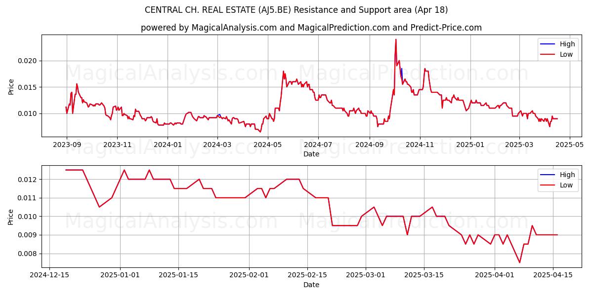  CENTRAL CH. REAL ESTATE (AJ5.BE) Support and Resistance area (18 Apr) 