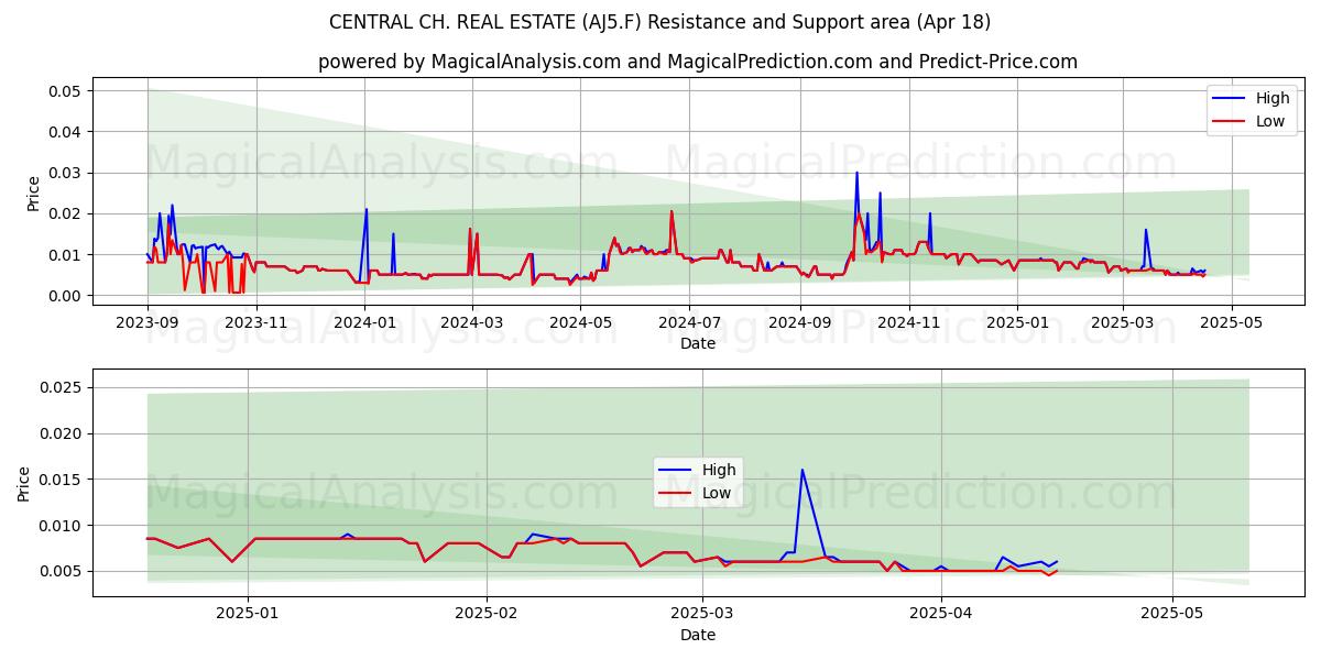  CENTRAL CH. REAL ESTATE (AJ5.F) Support and Resistance area (18 Apr) 