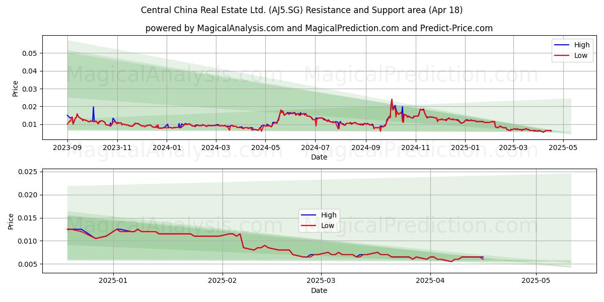  Central China Real Estate Ltd. (AJ5.SG) Support and Resistance area (18 Apr) 