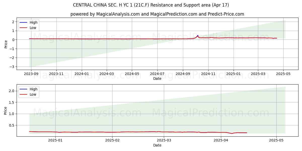  CENTRAL CHINA SEC. H YC 1 (21C.F) Support and Resistance area (17 Apr) 
