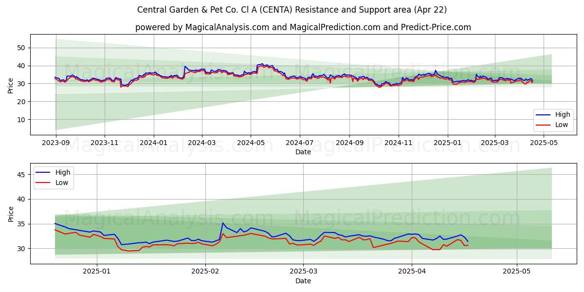  Central Garden & Pet Co. Cl A (CENTA) Support and Resistance area (22 Apr) 