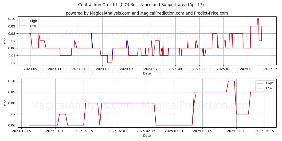  Central Iron Ore Ltd. (CIO) Support and Resistance area (17 Apr) 