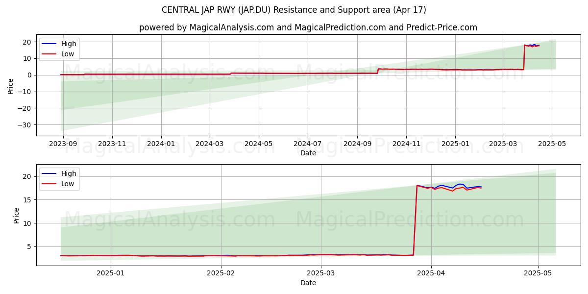  CENTRAL JAP RWY (JAP.DU) Support and Resistance area (17 Apr) 