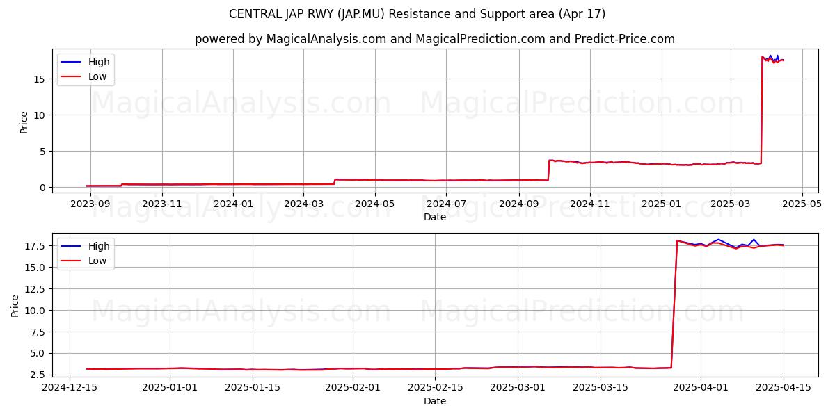  CENTRAL JAP RWY (JAP.MU) Support and Resistance area (17 Apr) 