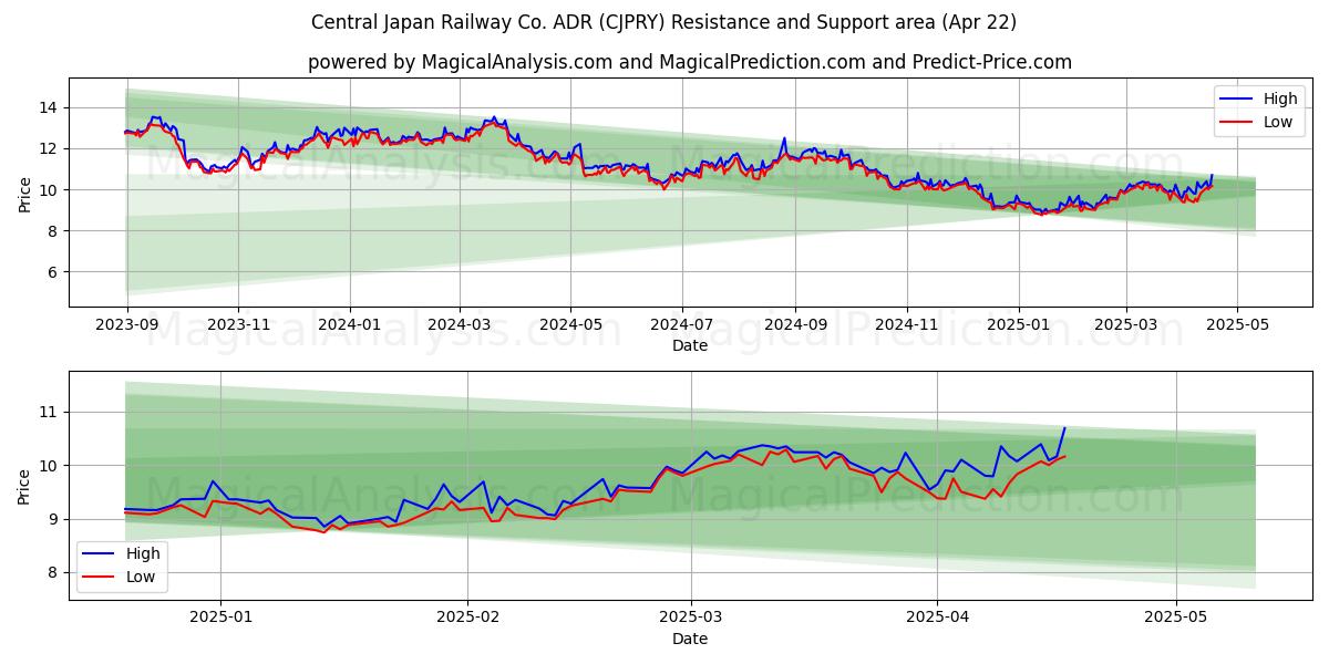  Central Japan Railway Co. ADR (CJPRY) Support and Resistance area (22 Apr) 