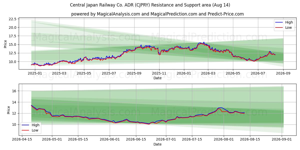  Central Japan Railway Co. ADR (CJPRY) Support and Resistance area (13 Aug) 