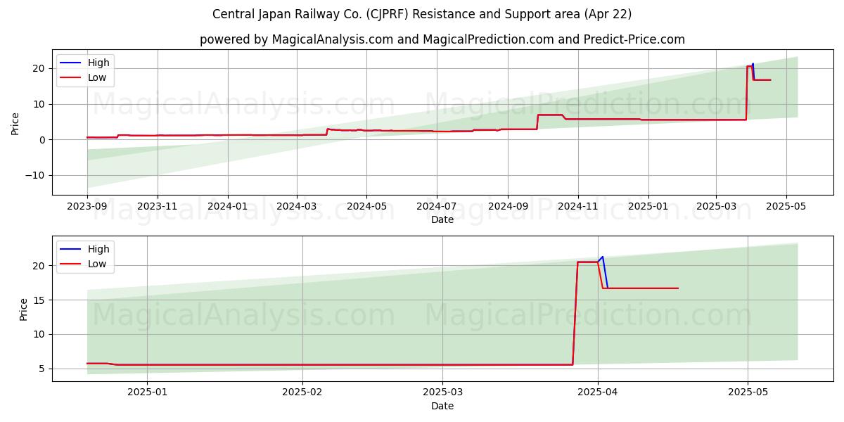  Central Japan Railway Co. (CJPRF) Support and Resistance area (22 Apr) 