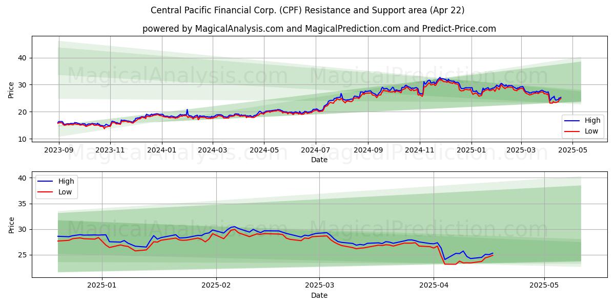  Central Pacific Financial Corp. (CPF) Support and Resistance area (22 Apr) 