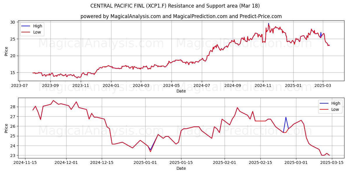  CENTRAL PACIFIC FINL (XCP1.F) Support and Resistance area (18 Mar) 