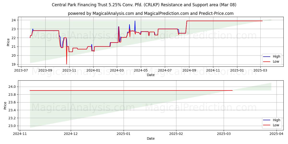 Central Park Financing Trust 5.25% Conv. Pfd. (CRLKP) Support and Resistance area (14 Mar) 