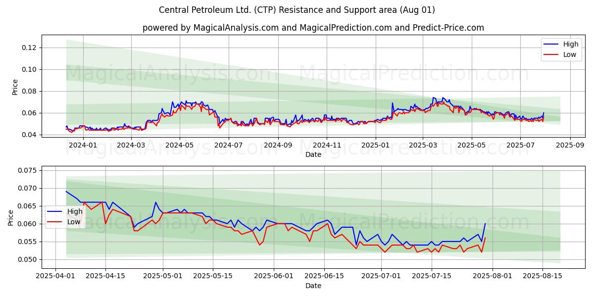  Central Petroleum Ltd. (CTP) Support and Resistance area (31 Jul) 