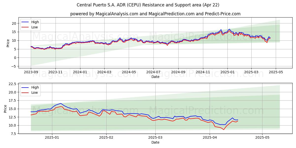  Central Puerto S.A. ADR (CEPU) Support and Resistance area (22 Apr) 