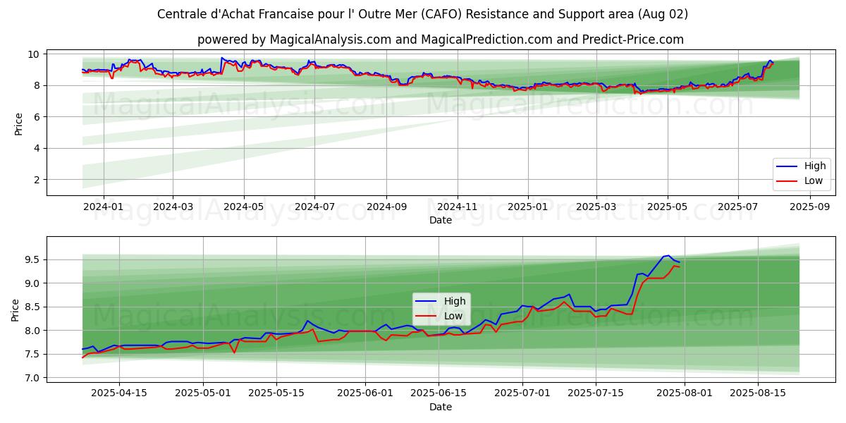  Centrale d'Achat Francaise pour l' Outre Mer (CAFO) Support and Resistance area (01 Aug) 
