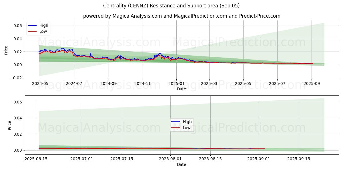 Центральность (CENNZ) Support and Resistance area (04 Sep) 