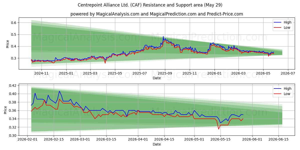  Centrepoint Alliance Ltd. (CAF) Support and Resistance area (28 May) 