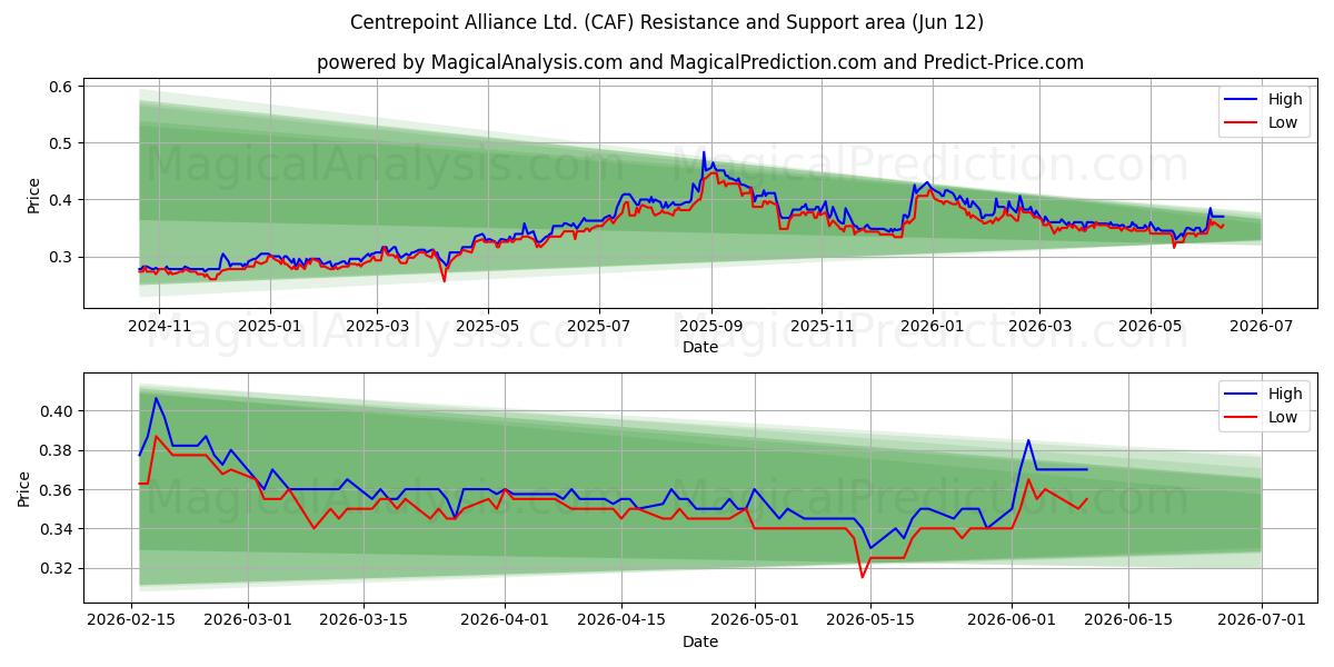  Centrepoint Alliance Ltd. (CAF) Support and Resistance area (11 Jun) 