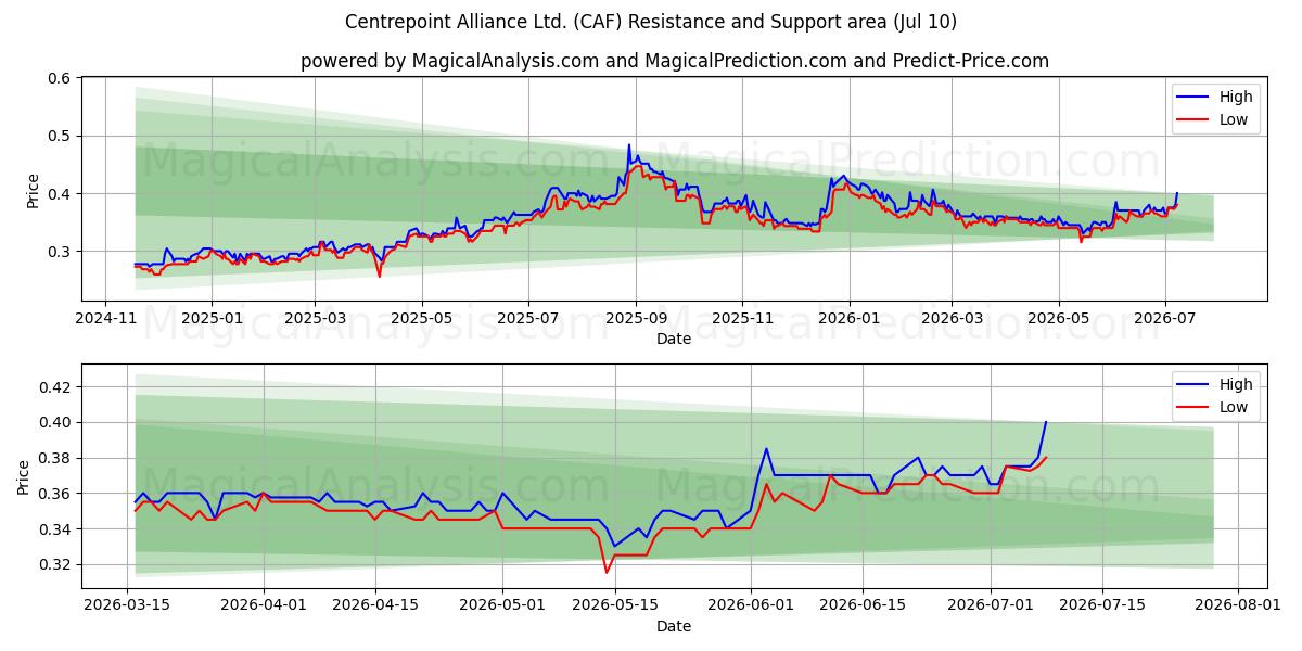  Centrepoint Alliance Ltd. (CAF) Support and Resistance area (09 Jul) 