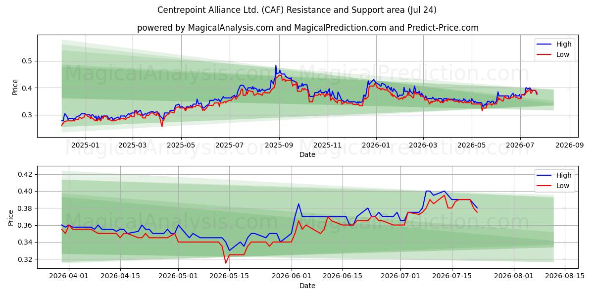  Centrepoint Alliance Ltd. (CAF) Support and Resistance area (23 Jul) 