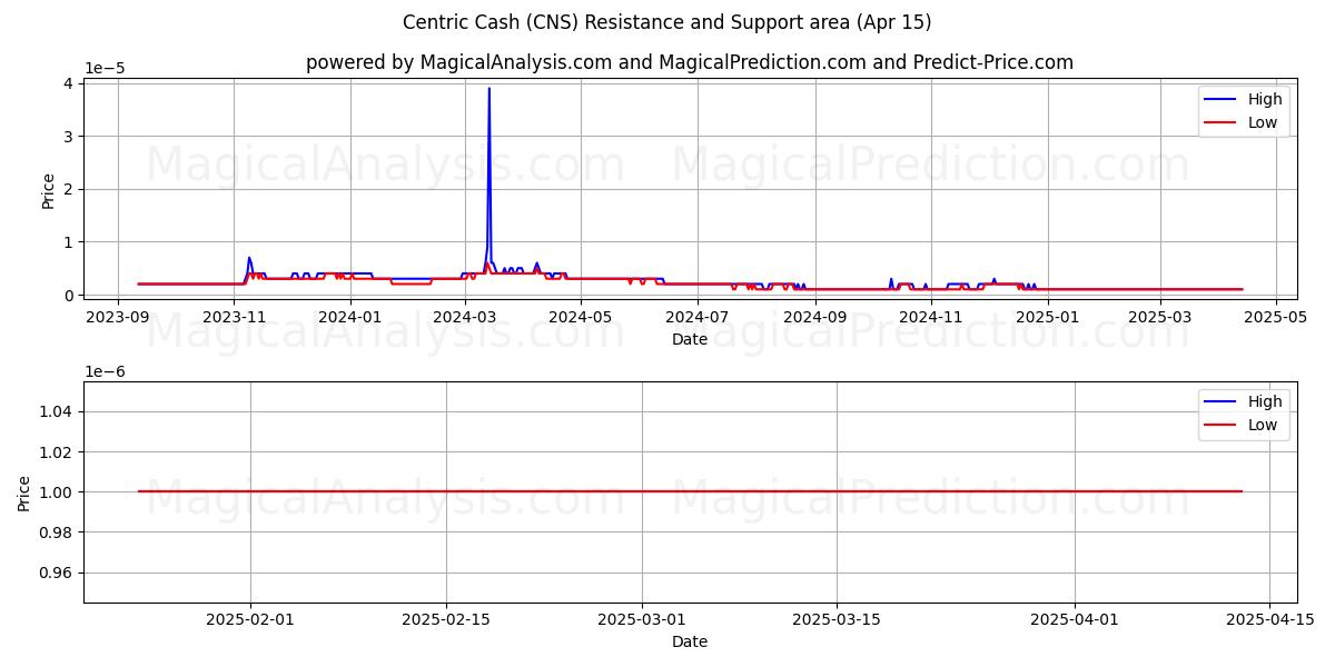 النقدية المركزية (CNS) Support and Resistance area (15 Apr) 