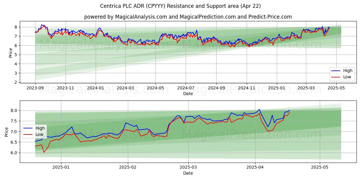  Centrica PLC ADR (CPYYY) Support and Resistance area (22 Apr) 