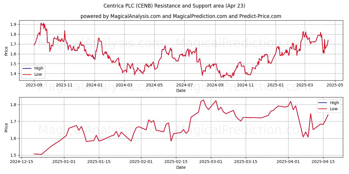  Centrica PLC (CENB) Support and Resistance area (23 Apr) 