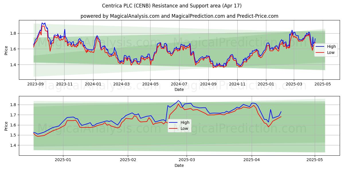  Centrica PLC (CENB) Support and Resistance area (17 Apr) 