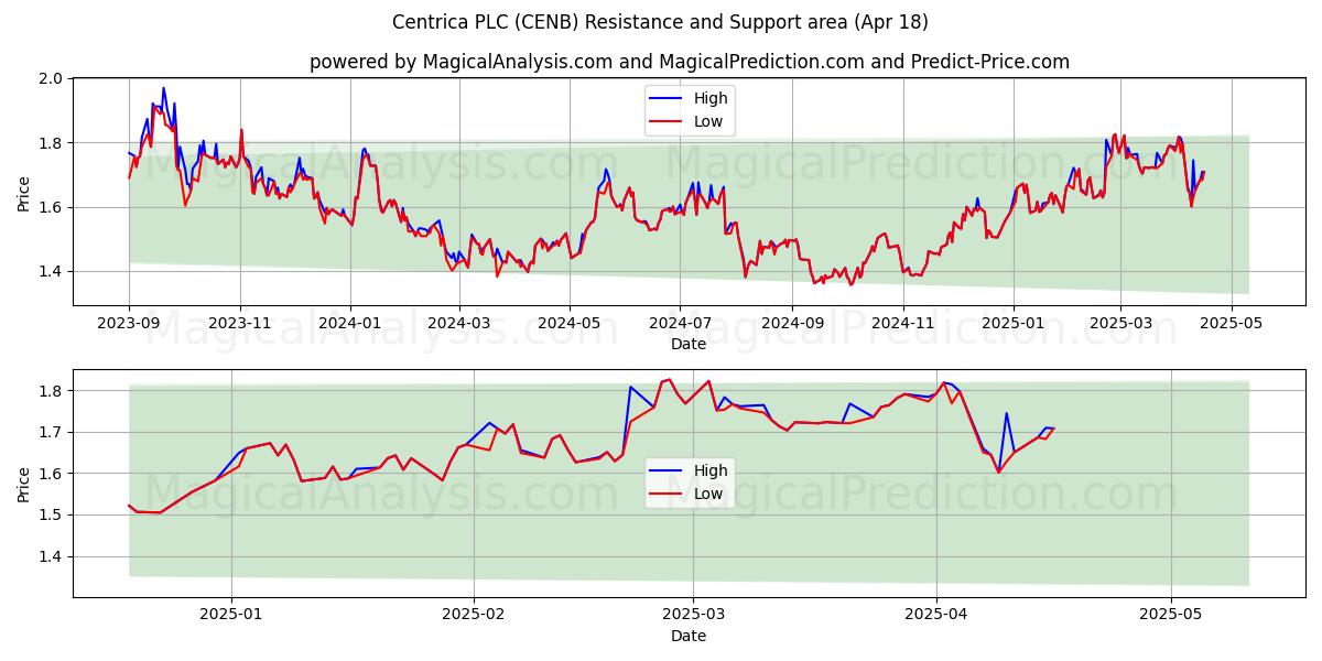  Centrica PLC (CENB) Support and Resistance area (18 Apr) 