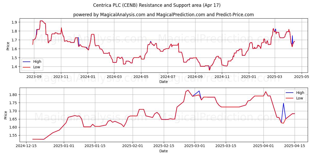  Centrica PLC (CENB) Support and Resistance area (17 Apr) 