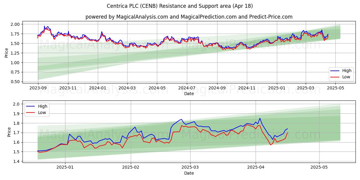  Centrica PLC (CENB) Support and Resistance area (18 Apr) 