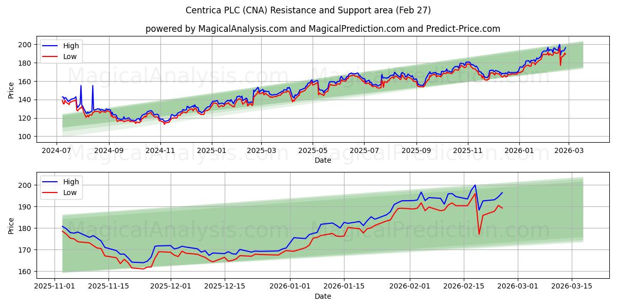  Centrica PLC (CNA) Support and Resistance area (26 Feb) 