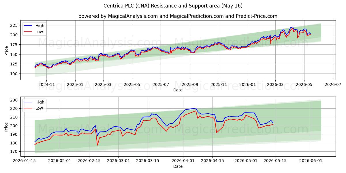  Centrica PLC (CNA) Support and Resistance area (15 May) 