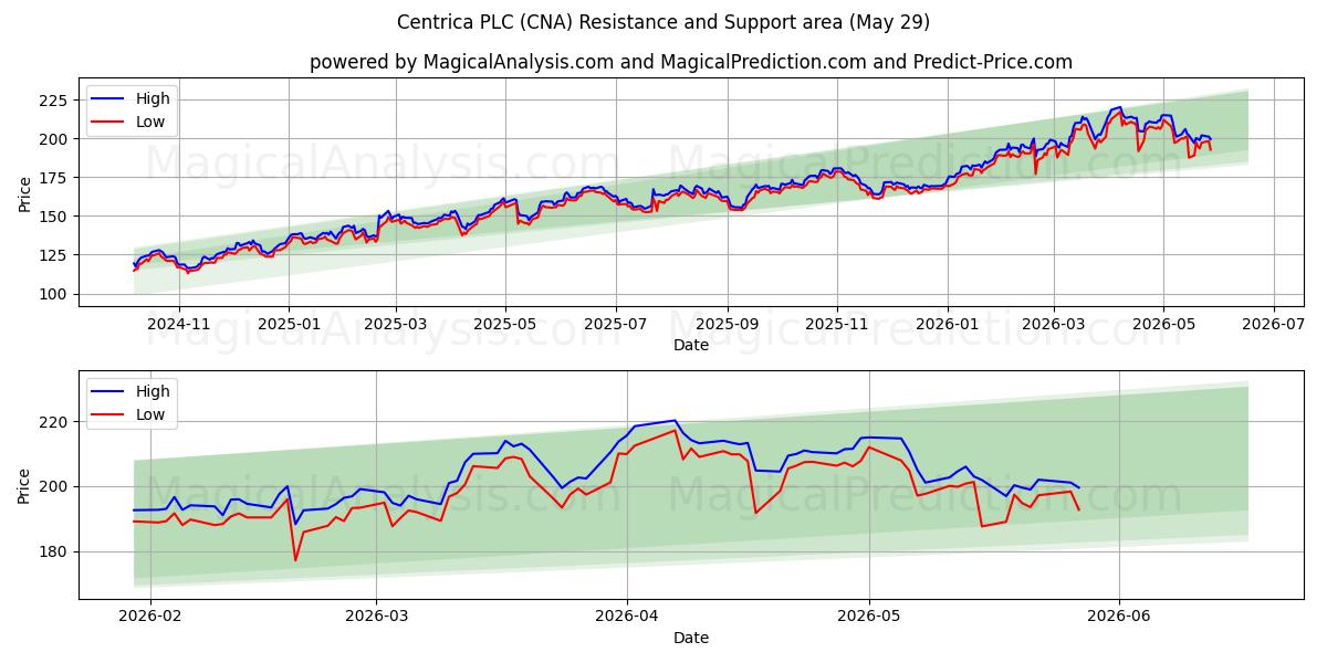  Centrica PLC (CNA) Support and Resistance area (28 May) 