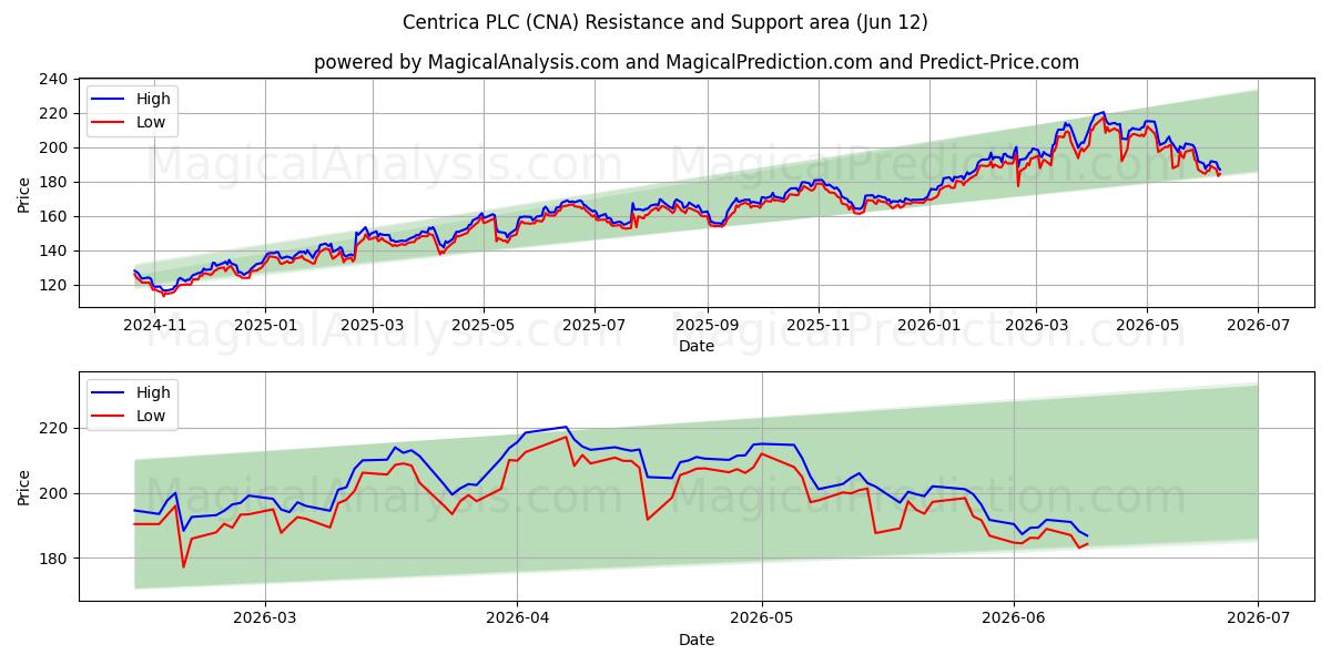  Centrica PLC (CNA) Support and Resistance area (11 Jun) 