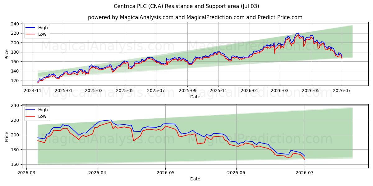  Centrica PLC (CNA) Support and Resistance area (02 Jul) 