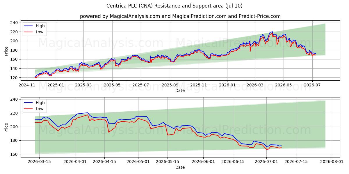 Centrica PLC (CNA) Support and Resistance area (09 Jul) 