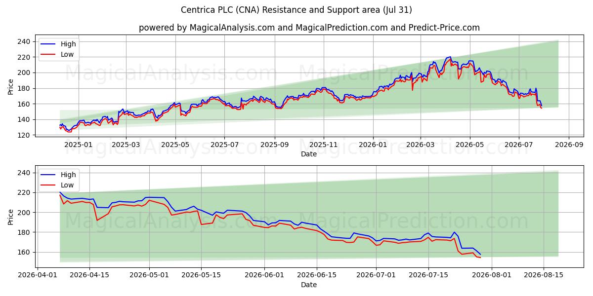  Centrica PLC (CNA) Support and Resistance area (30 Jul) 