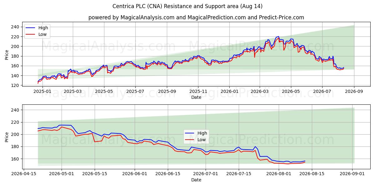  Centrica PLC (CNA) Support and Resistance area (13 Aug) 