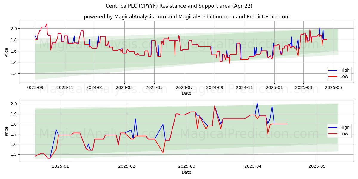  Centrica PLC (CPYYF) Support and Resistance area (22 Apr) 