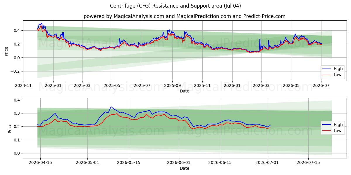  Centrífugo (CFG) Support and Resistance area (03 Jul) 