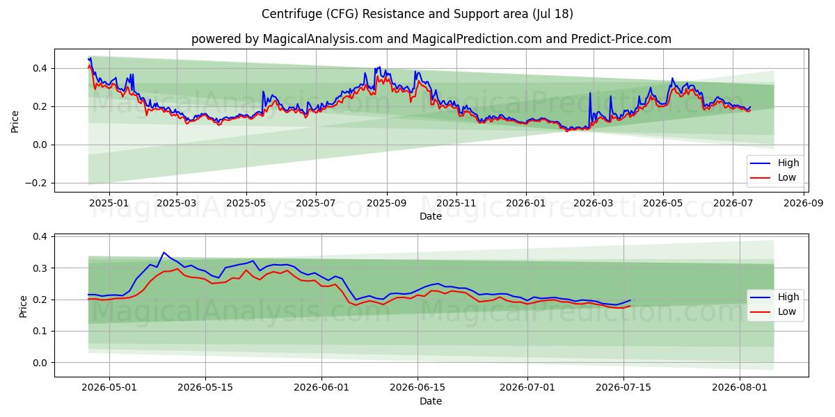 سانتریفیوژ (CFG) Support and Resistance area (17 Jul) 