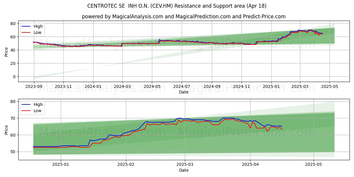  CENTROTEC SE  INH O.N. (CEV.HM) Support and Resistance area (18 Apr) 