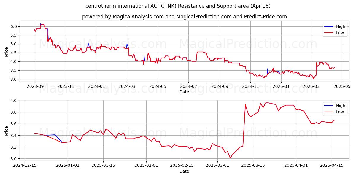  centrotherm international AG (CTNK) Support and Resistance area (18 Apr) 