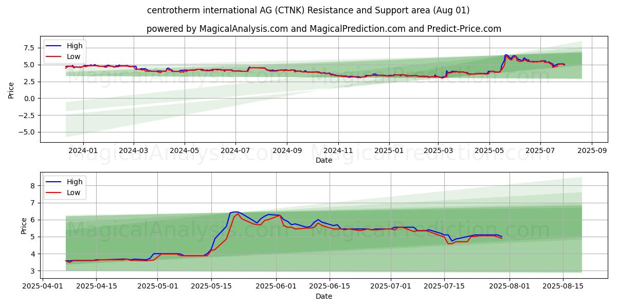  centrotherm international AG (CTNK) Support and Resistance area (31 Jul) 