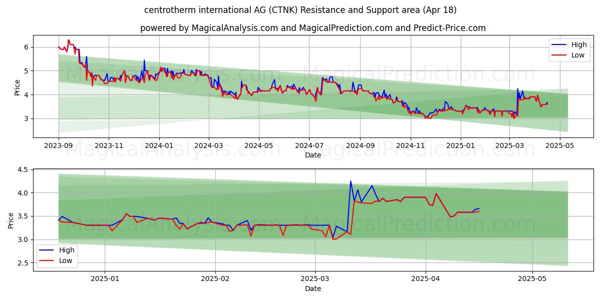  centrotherm international AG (CTNK) Support and Resistance area (18 Apr) 